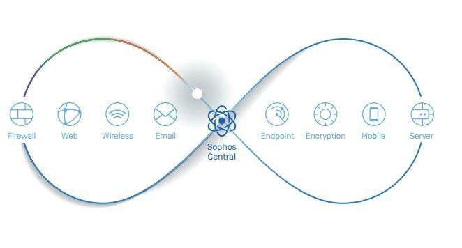 sophos central